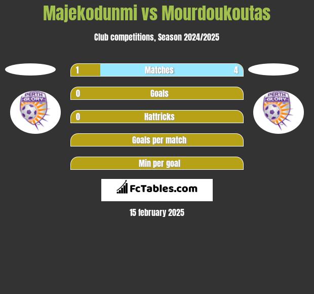 Majekodunmi vs Mourdoukoutas h2h player stats