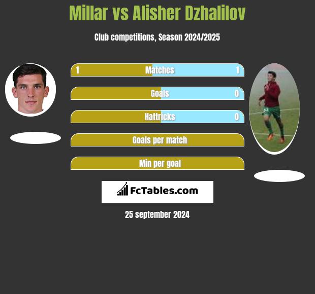 Millar vs Alisher Dzhalilov h2h player stats