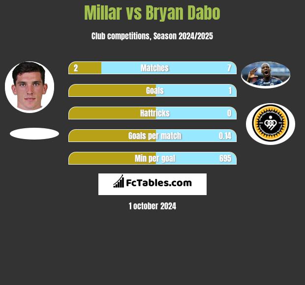 Millar vs Bryan Dabo h2h player stats