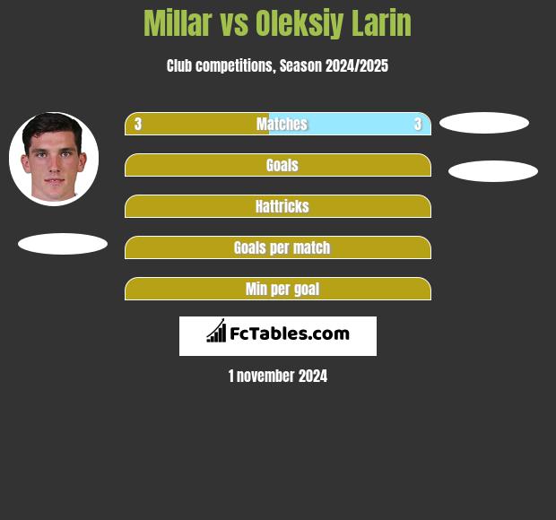 Millar vs Oleksiy Larin h2h player stats