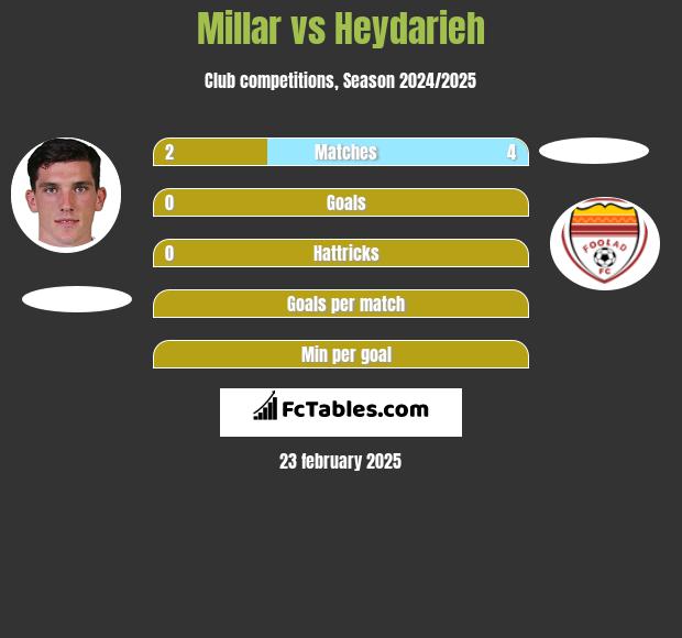 Millar vs Heydarieh h2h player stats