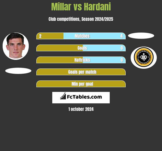 Millar vs Hardani h2h player stats