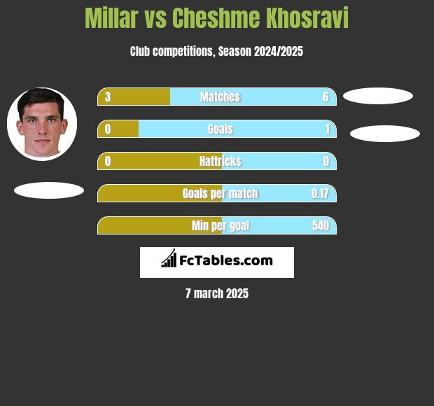 Millar vs Cheshme Khosravi h2h player stats