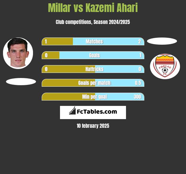 Millar vs Kazemi Ahari h2h player stats