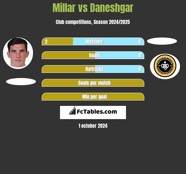 Millar vs Daneshgar h2h player stats