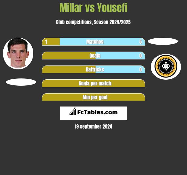 Millar vs Yousefi h2h player stats