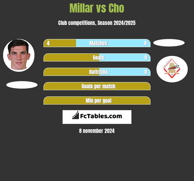 Millar vs Cho h2h player stats