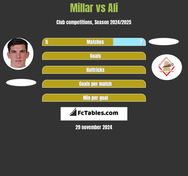 Millar vs Ali h2h player stats