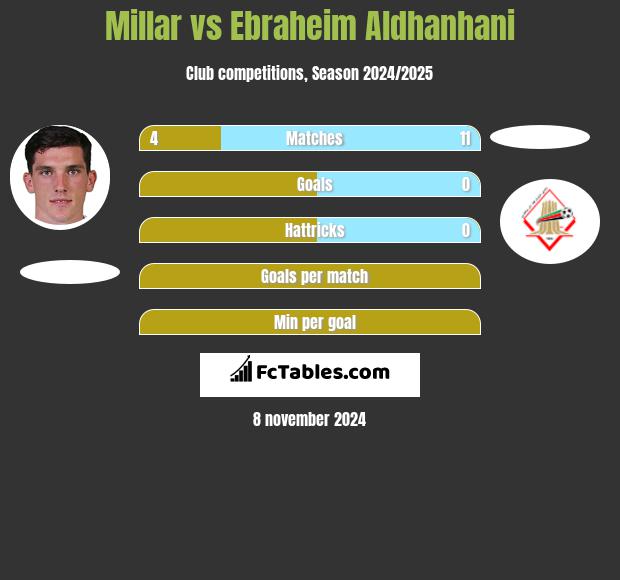 Millar vs Ebraheim Aldhanhani h2h player stats