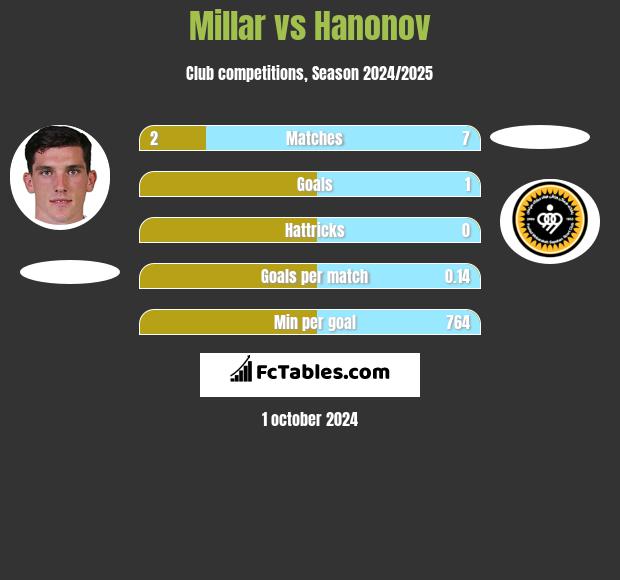 Millar vs Hanonov h2h player stats