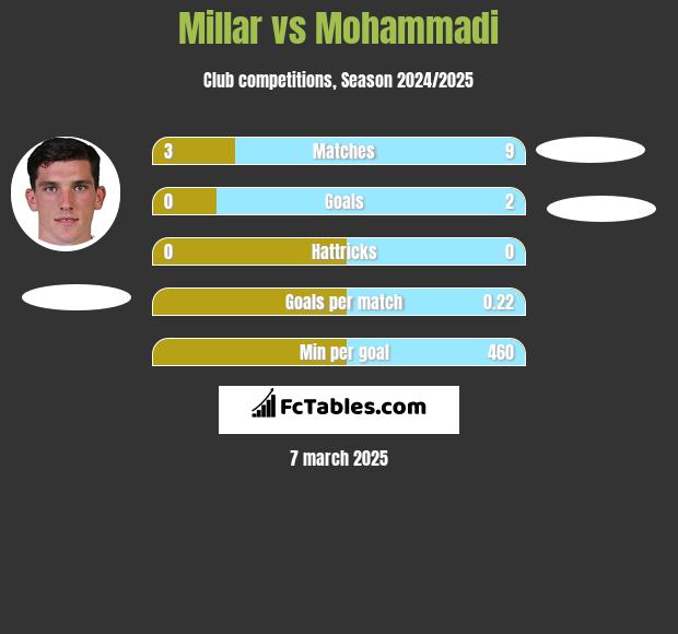 Millar vs Mohammadi h2h player stats