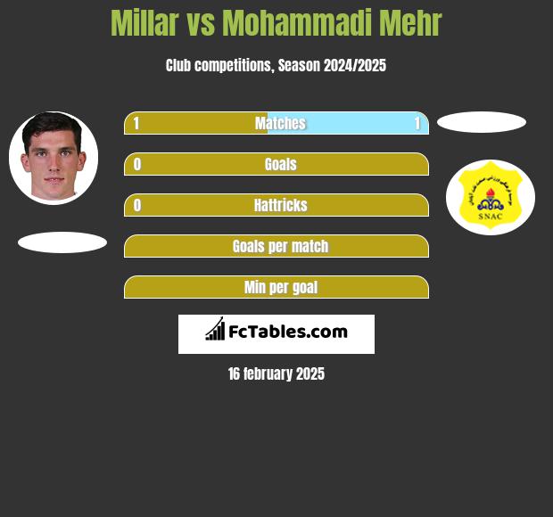 Millar vs Mohammadi Mehr h2h player stats