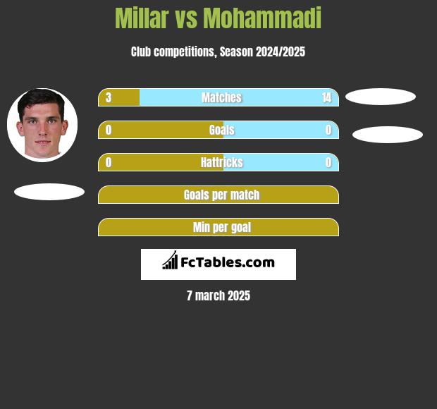 Millar vs Mohammadi h2h player stats