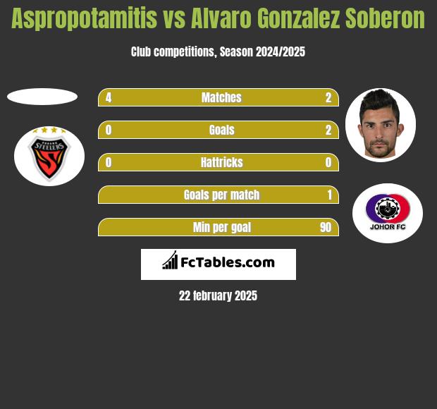 Aspropotamitis vs Alvaro Gonzalez Soberon h2h player stats