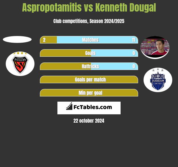 Aspropotamitis vs Kenneth Dougal h2h player stats