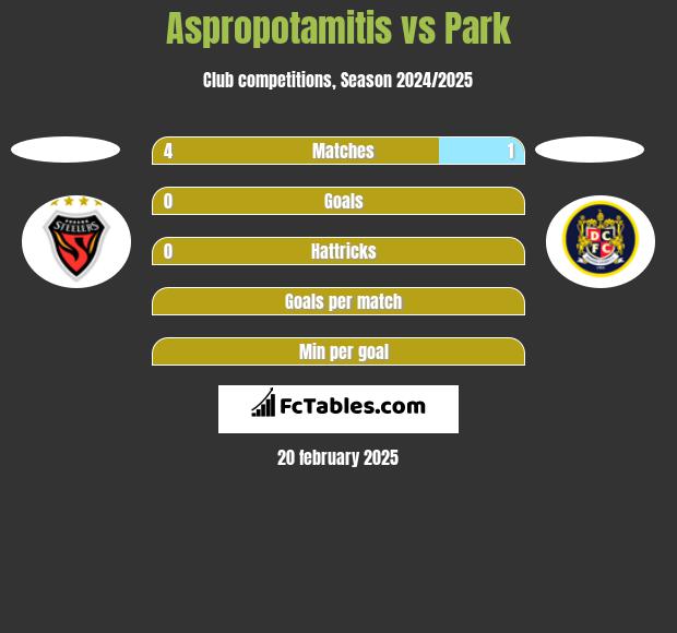 Aspropotamitis vs Park h2h player stats