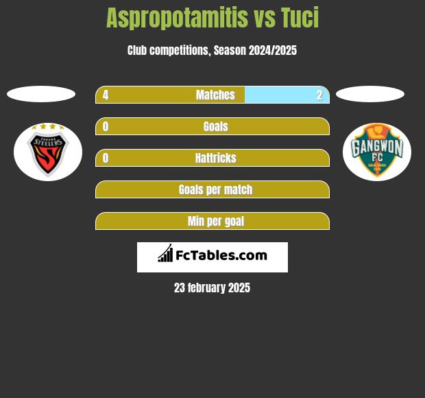 Aspropotamitis vs Tuci h2h player stats