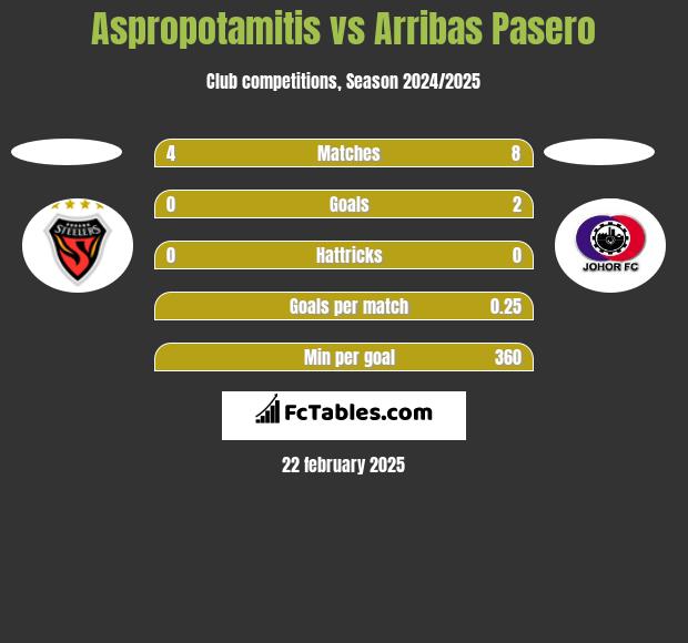 Aspropotamitis vs Arribas Pasero h2h player stats