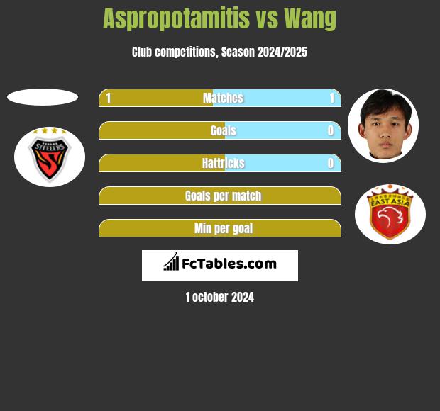 Aspropotamitis vs Wang h2h player stats