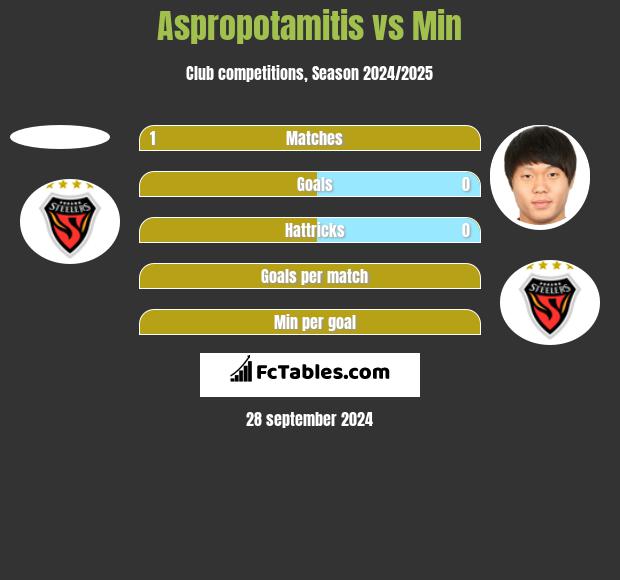 Aspropotamitis vs Min h2h player stats