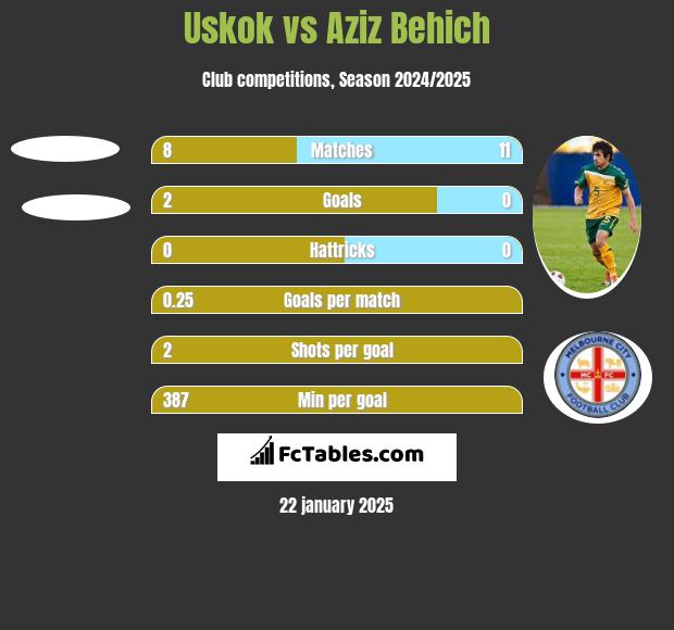 Uskok vs Aziz Behich h2h player stats