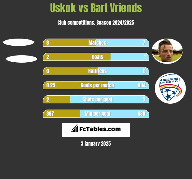 Uskok vs Bart Vriends h2h player stats