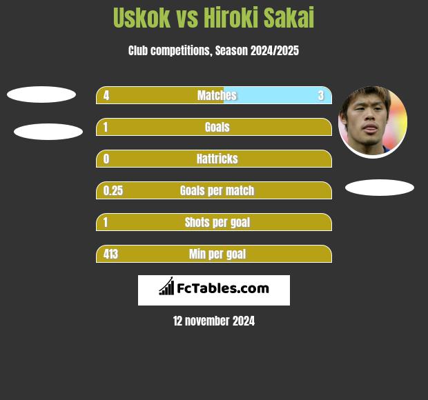 Uskok vs Hiroki Sakai h2h player stats