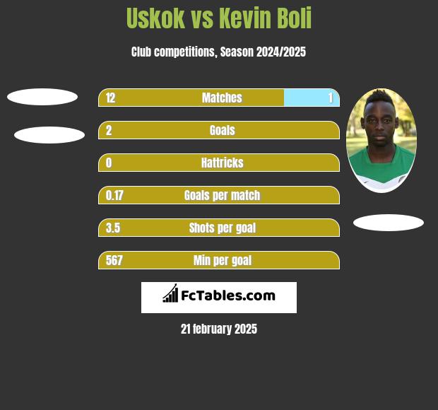 Uskok vs Kevin Boli h2h player stats