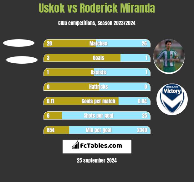 Uskok vs Roderick Miranda h2h player stats