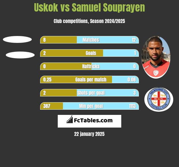 Uskok vs Samuel Souprayen h2h player stats