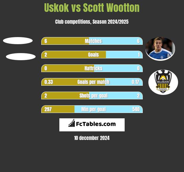 Uskok vs Scott Wootton h2h player stats