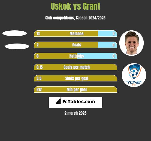 Uskok vs Grant h2h player stats