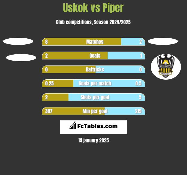 Uskok vs Piper h2h player stats