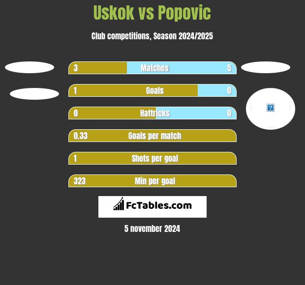 Uskok vs Popovic h2h player stats