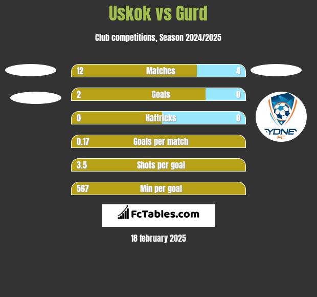 Uskok vs Gurd h2h player stats