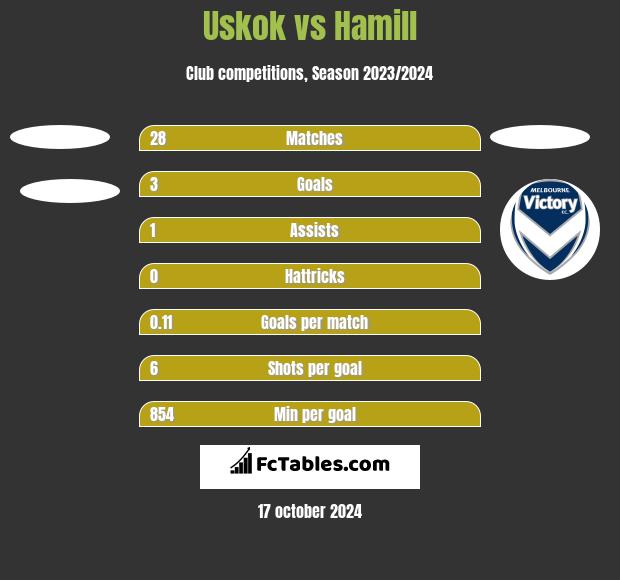 Uskok vs Hamill h2h player stats