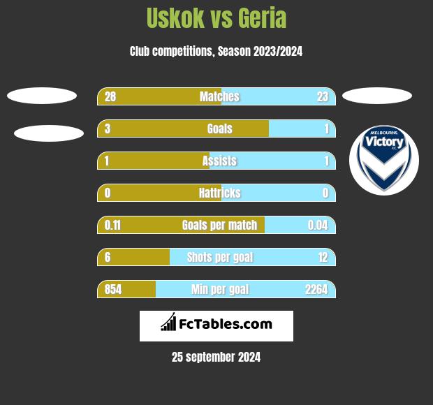 Uskok vs Geria h2h player stats