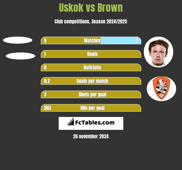 Uskok vs Brown h2h player stats