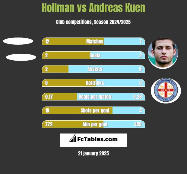 Hollman vs Andreas Kuen h2h player stats