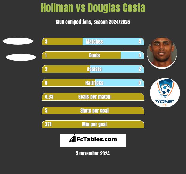 Hollman vs Douglas Costa h2h player stats