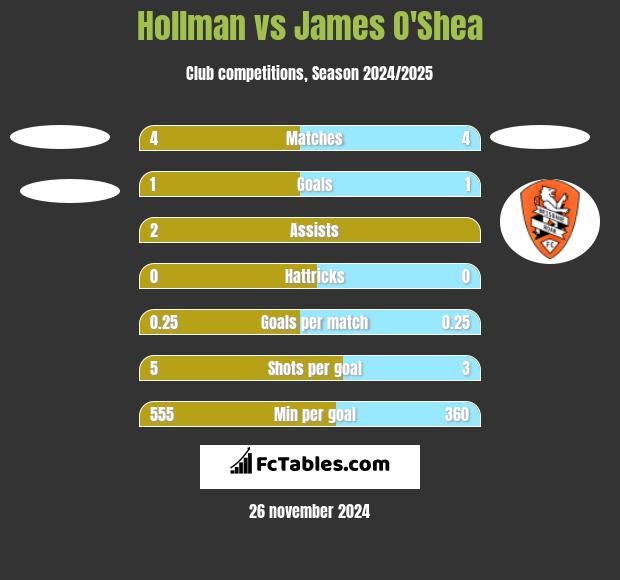 Hollman vs James O'Shea h2h player stats