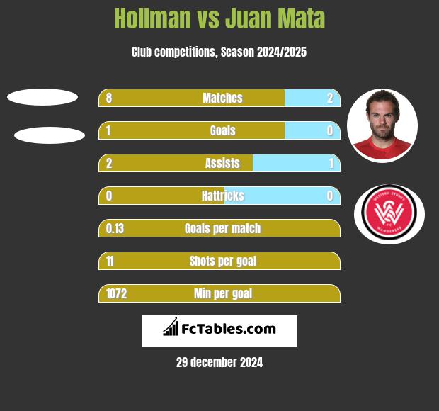 Hollman vs Juan Mata h2h player stats