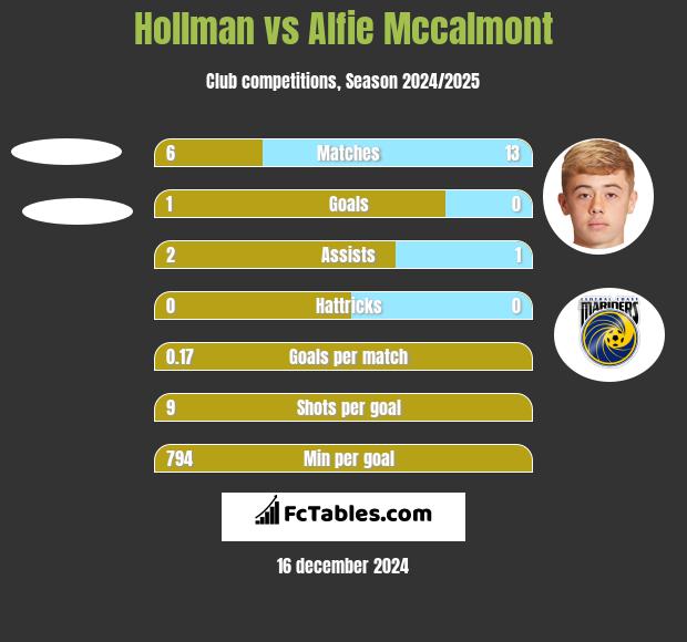 Hollman vs Alfie Mccalmont h2h player stats