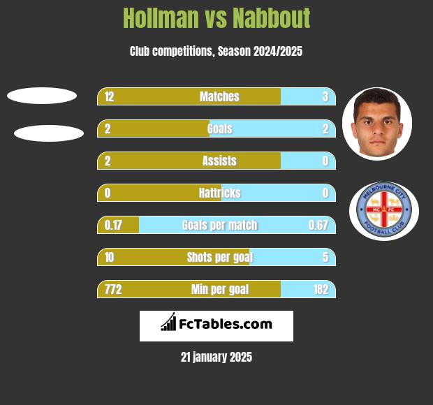 Hollman vs Nabbout h2h player stats