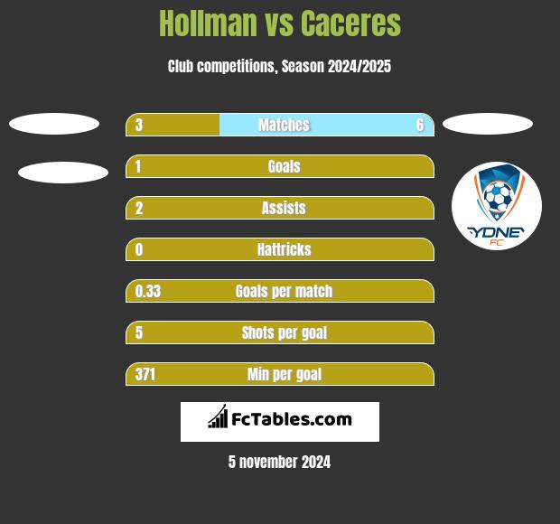 Hollman vs Caceres h2h player stats