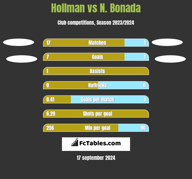 Hollman vs N. Bonada h2h player stats