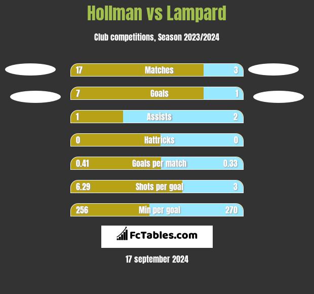 Hollman vs Lampard h2h player stats