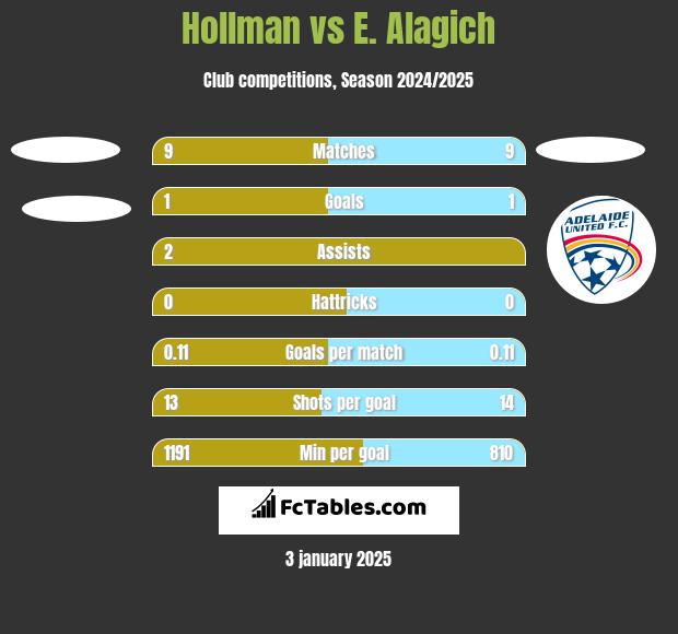 Hollman vs E. Alagich h2h player stats