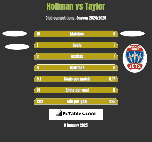 Hollman vs Taylor h2h player stats