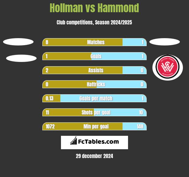 Hollman vs Hammond h2h player stats